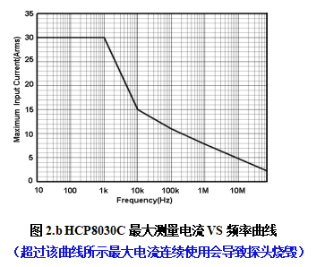 HCP8030C最大測(cè)量電流VS頻率曲線.png