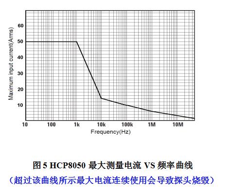 HCP8050最大測(cè)量電流VS頻率曲線(xiàn).jpg