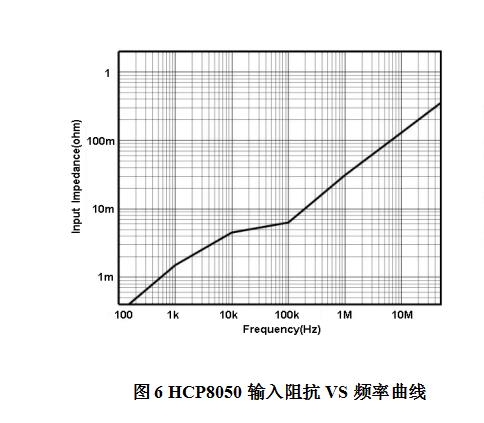 HCP8050輸入阻抗VS頻率曲線(xiàn).jpg