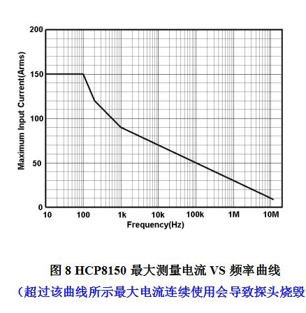 HCP8150最大測量電流VS頻率曲線.jpg