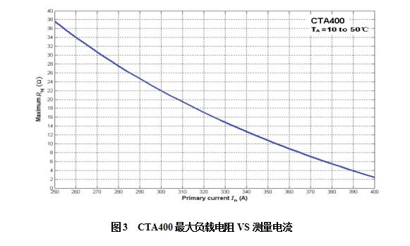 CTA400最大負載電阻VS測量電流.jpg