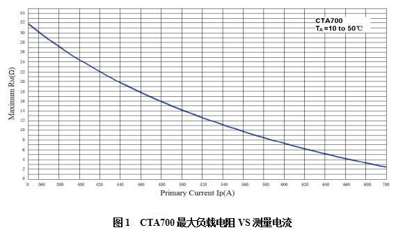 CTA700最大負載電阻VS測量電流.jpg